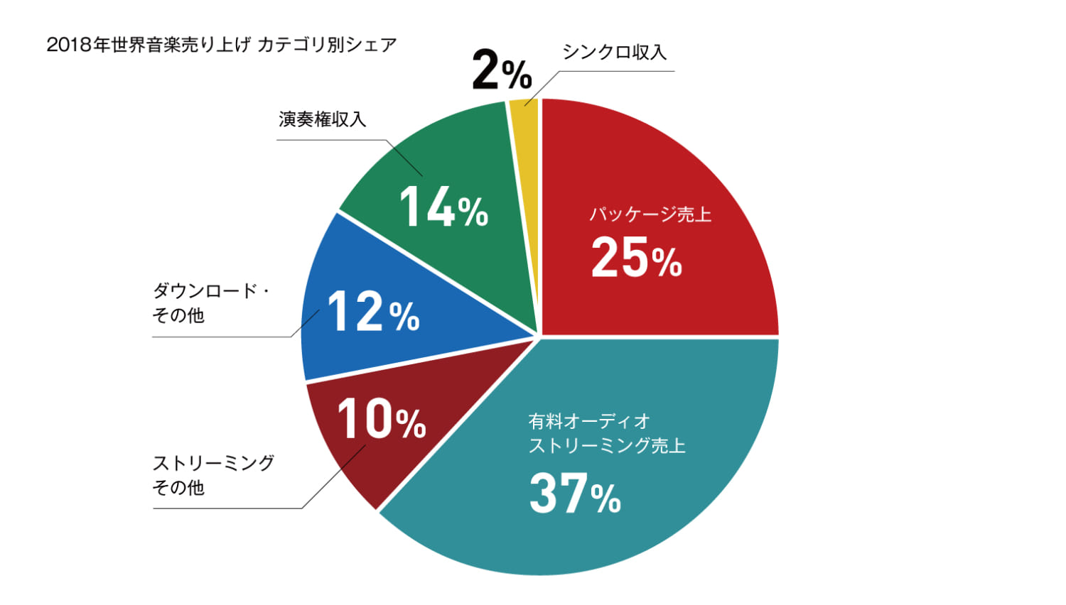 2018年、世界音楽売り上げカテゴリー別シェア