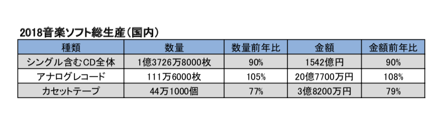 2018年音楽ソフト総生産