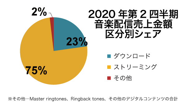 2020年第2四半期の音楽配信売上の区分別シェアのグラフ