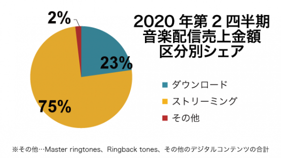 2020年第2四半期の音楽配信売上の区分別シェアのグラフ