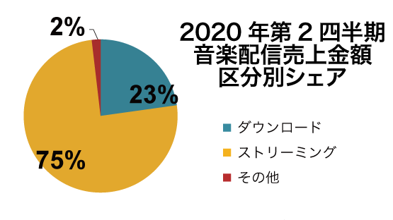 2020年第2四半期の音楽配信売上の区分別シェアのグラフ